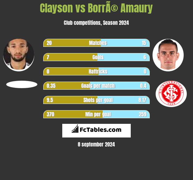 Clayson vs BorrÃ© Amaury h2h player stats