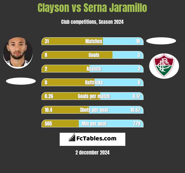 Clayson vs Serna Jaramillo h2h player stats