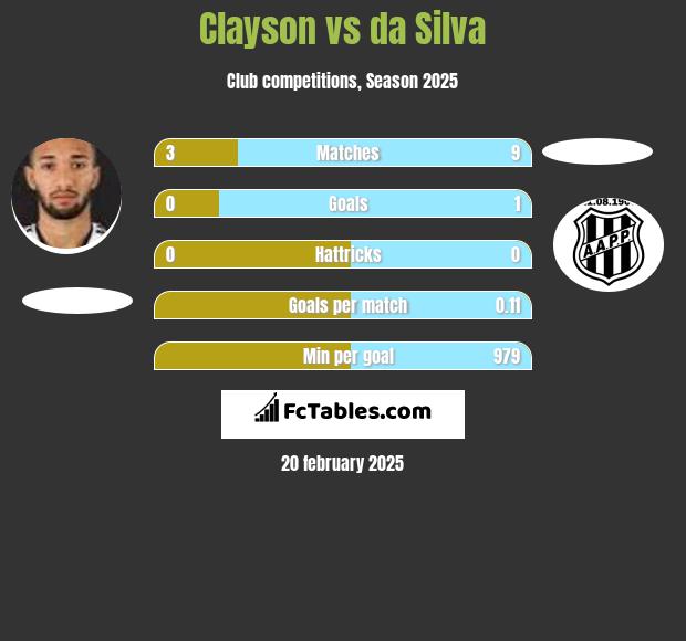 Clayson vs da Silva h2h player stats