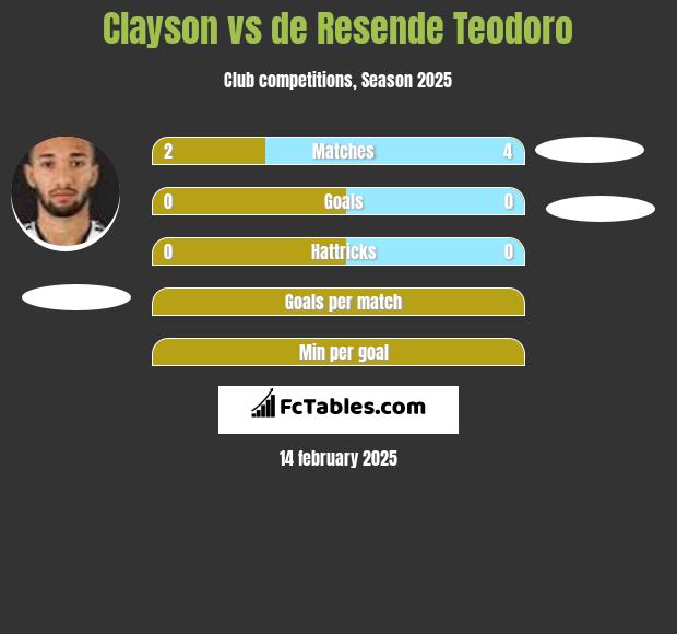 Clayson vs de Resende Teodoro h2h player stats