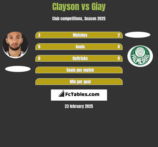 Clayson vs Giay h2h player stats