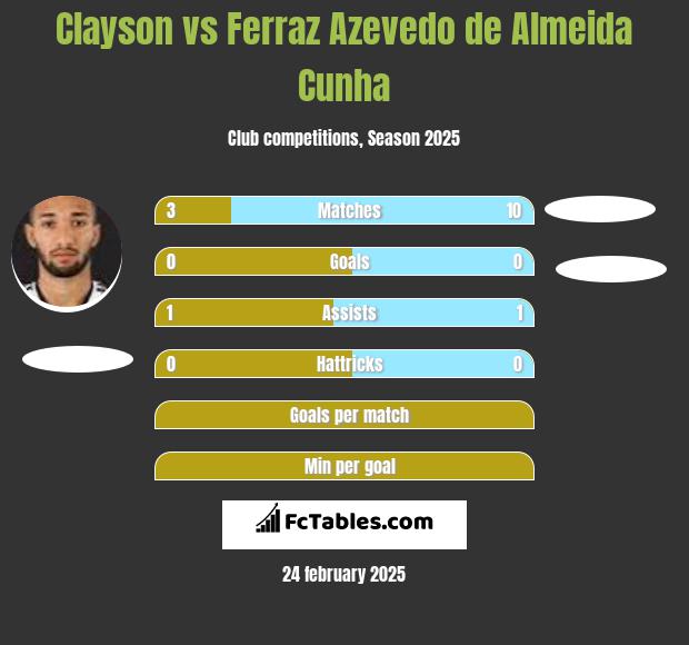 Clayson vs Ferraz Azevedo de Almeida Cunha h2h player stats