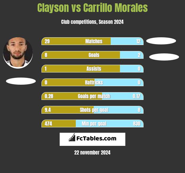 Clayson vs Carrillo Morales h2h player stats