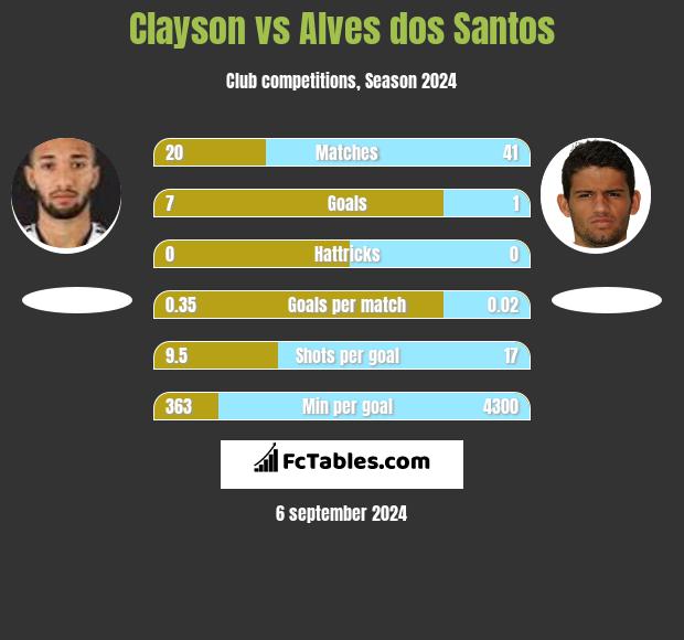 Clayson vs Alves dos Santos h2h player stats