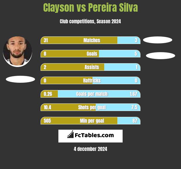 Clayson vs Pereira Silva h2h player stats