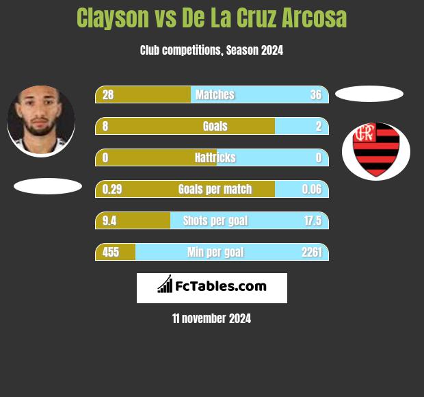 Clayson vs De La Cruz Arcosa h2h player stats