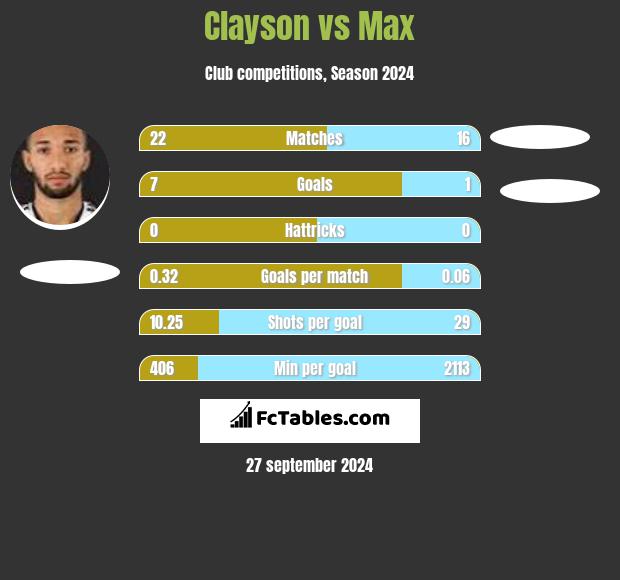 Clayson vs Max h2h player stats