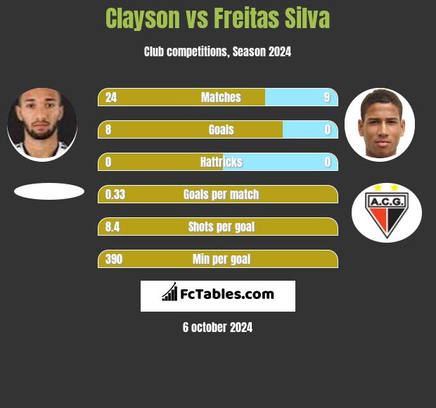 Clayson vs Freitas Silva h2h player stats