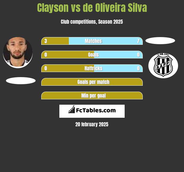 Clayson vs de Oliveira Silva h2h player stats