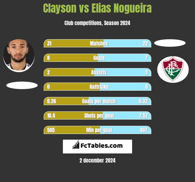 Clayson vs Elias Nogueira h2h player stats