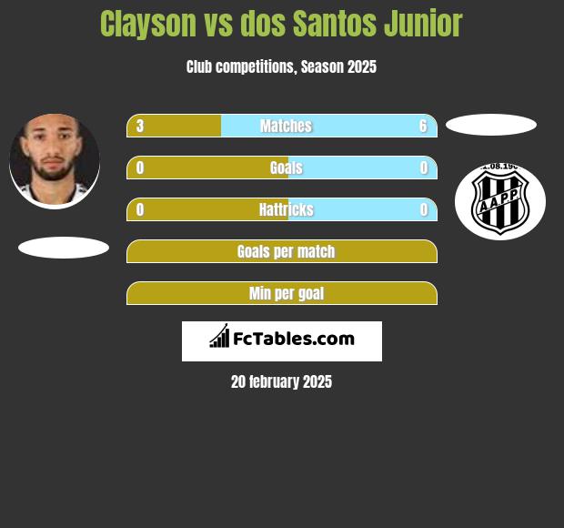 Clayson vs dos Santos Junior h2h player stats