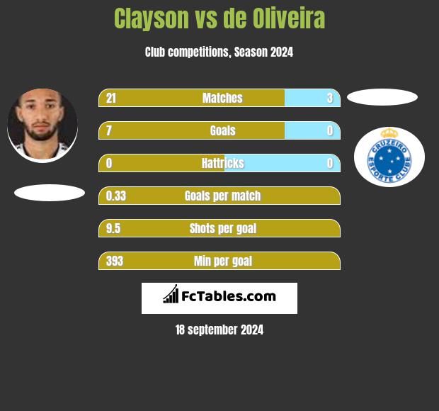 Clayson vs de Oliveira h2h player stats