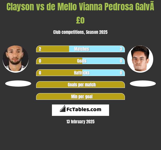 Clayson vs de Mello Vianna Pedrosa GalvÃ£o h2h player stats