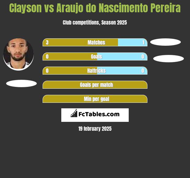 Clayson vs Araujo do Nascimento Pereira h2h player stats