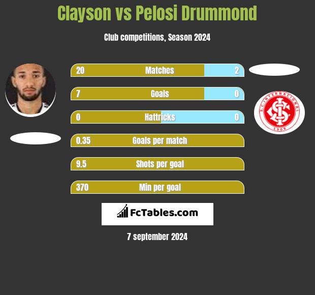 Clayson vs Pelosi Drummond h2h player stats