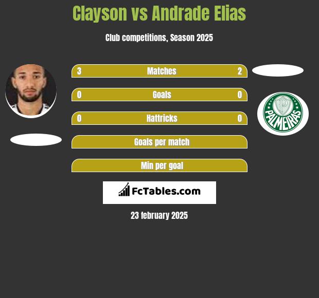 Clayson vs Andrade Elias h2h player stats