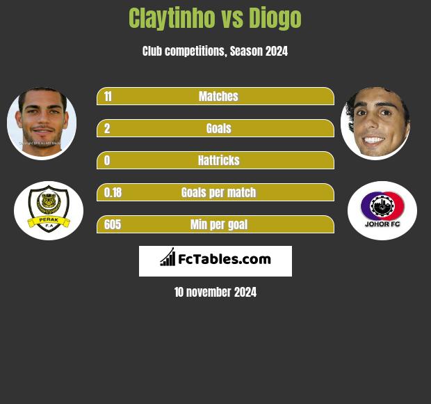 Claytinho vs Diogo h2h player stats