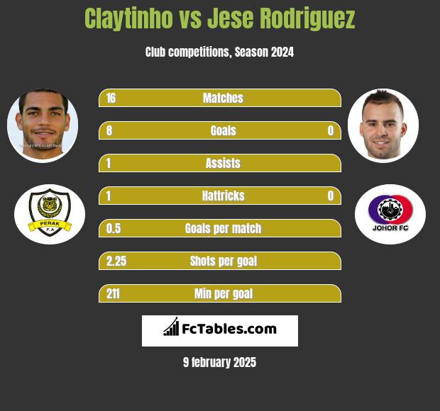 Claytinho vs Jese Rodriguez h2h player stats