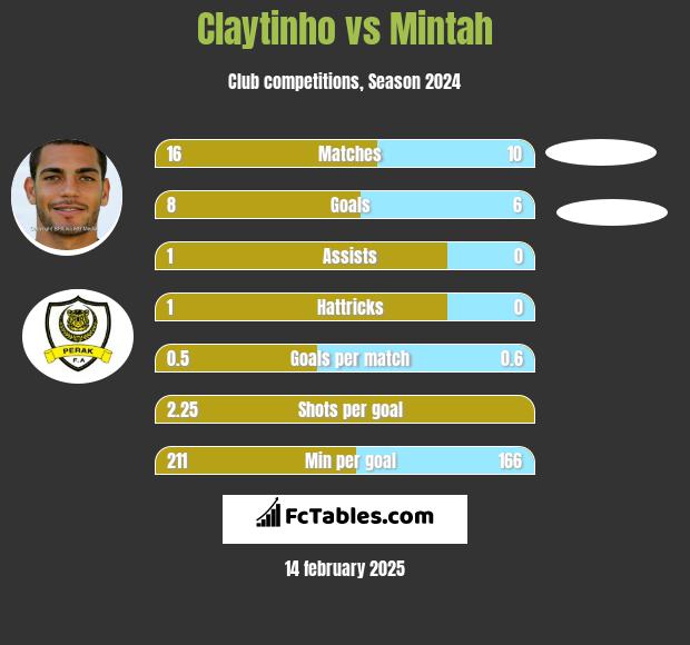 Claytinho vs Mintah h2h player stats