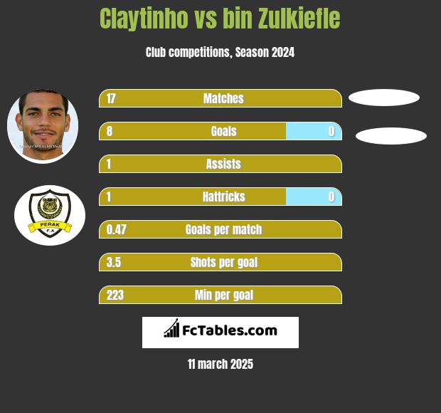 Claytinho vs bin Zulkiefle h2h player stats