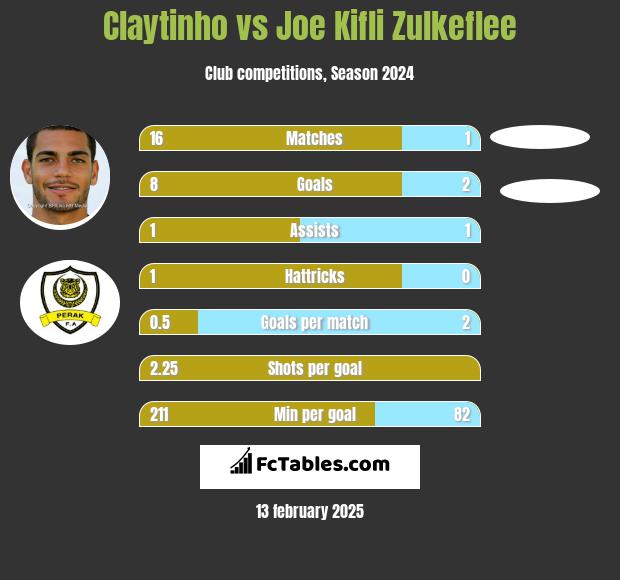 Claytinho vs Joe Kifli Zulkeflee h2h player stats