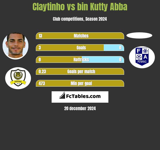 Claytinho vs bin Kutty Abba h2h player stats