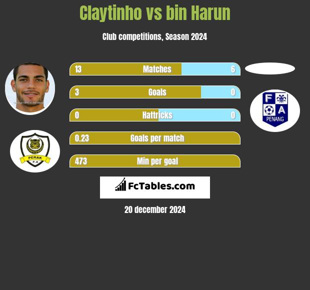 Claytinho vs bin Harun h2h player stats