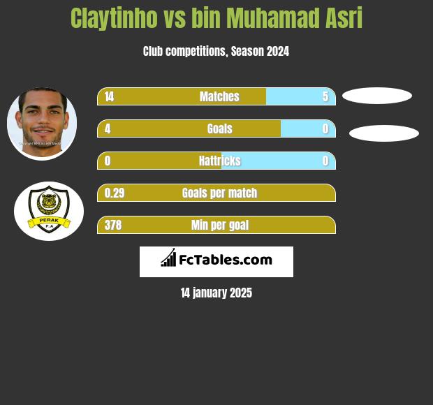 Claytinho vs bin Muhamad Asri h2h player stats