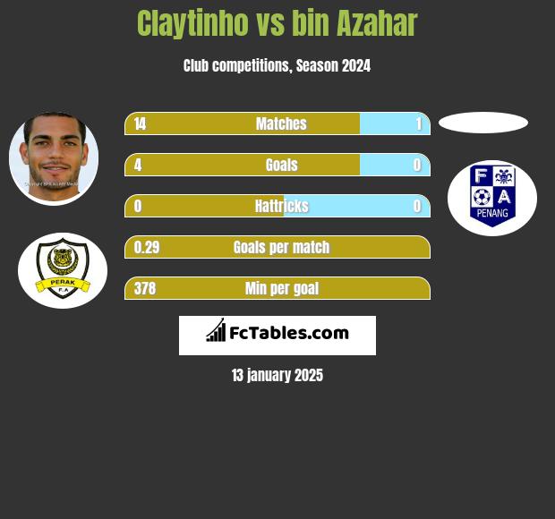 Claytinho vs bin Azahar h2h player stats