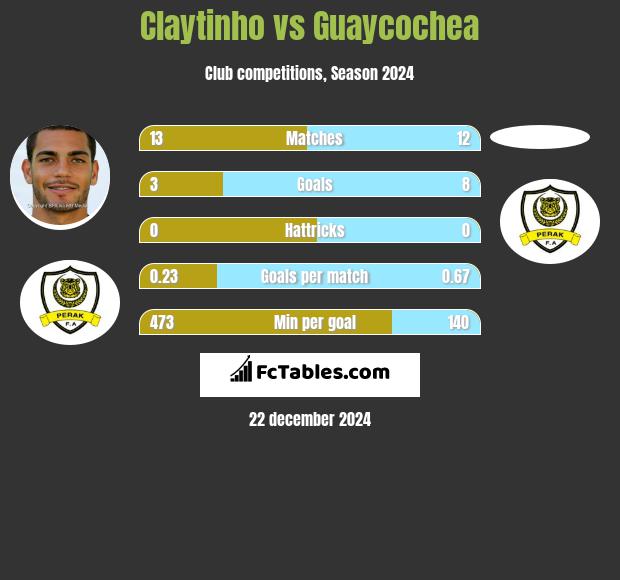 Claytinho vs Guaycochea h2h player stats