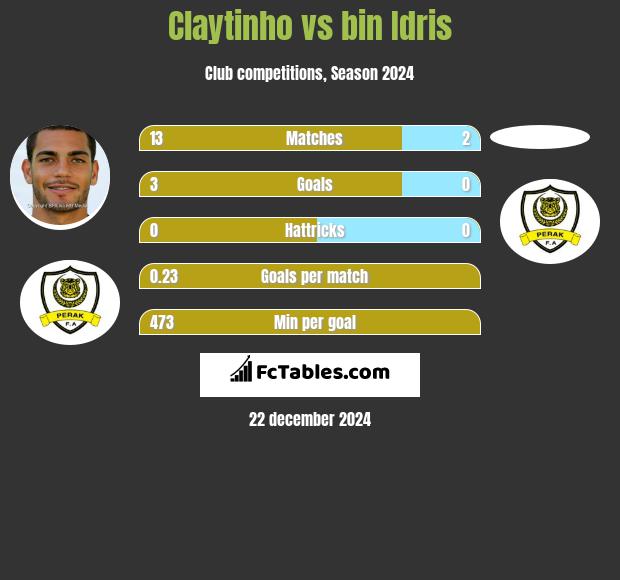 Claytinho vs bin Idris h2h player stats