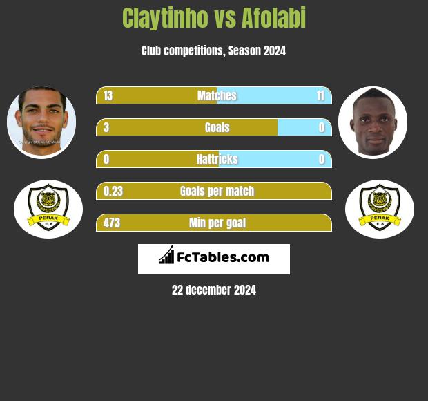 Claytinho vs Afolabi h2h player stats