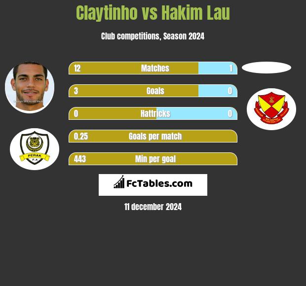 Claytinho vs Hakim Lau h2h player stats