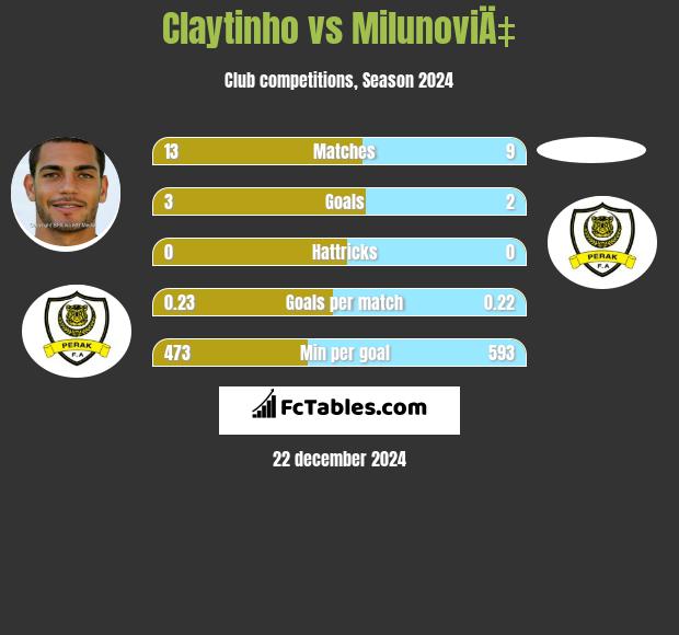 Claytinho vs MilunoviÄ‡ h2h player stats