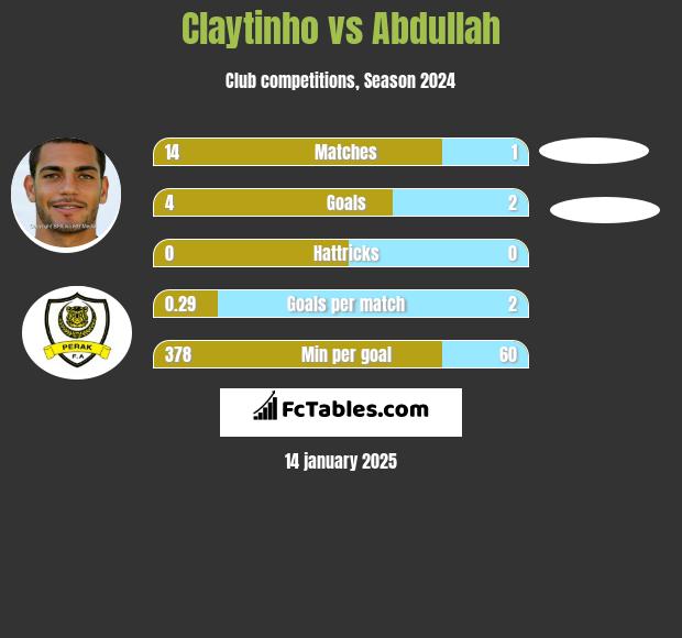 Claytinho vs Abdullah h2h player stats