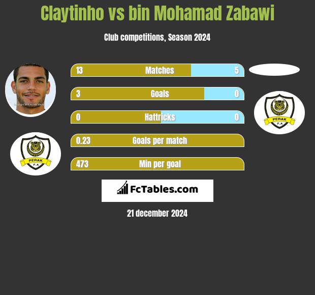 Claytinho vs bin Mohamad Zabawi h2h player stats