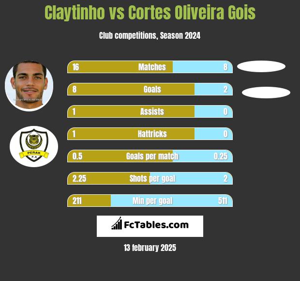 Claytinho vs Cortes Oliveira Gois h2h player stats