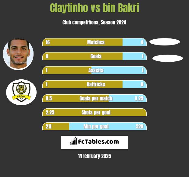 Claytinho vs bin Bakri h2h player stats