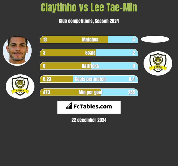 Claytinho vs Lee Tae-Min h2h player stats