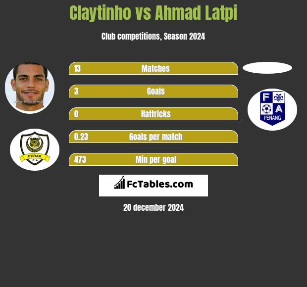 Claytinho vs Ahmad Latpi h2h player stats