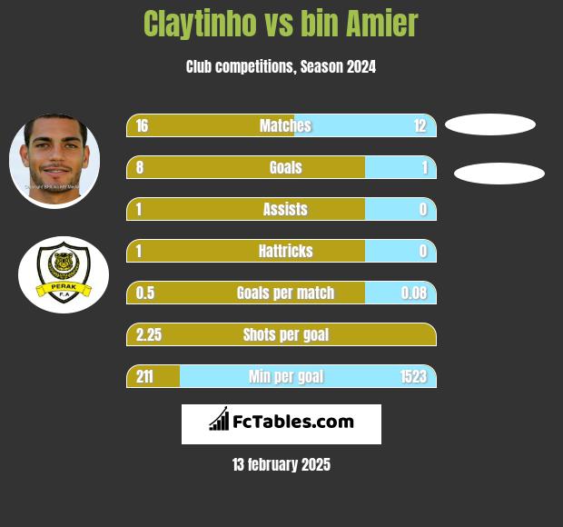 Claytinho vs bin Amier h2h player stats