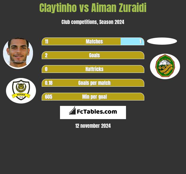 Claytinho vs Aiman Zuraidi h2h player stats