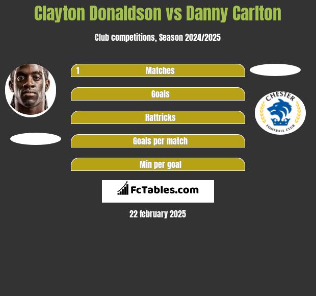 Clayton Donaldson vs Danny Carlton h2h player stats