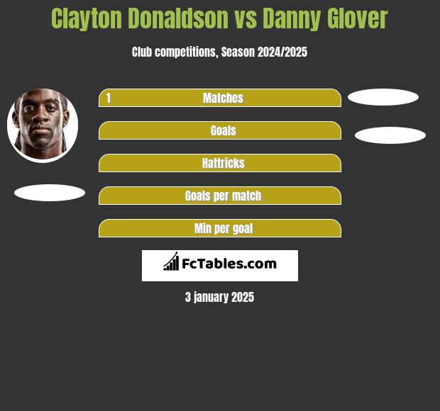 Clayton Donaldson vs Danny Glover h2h player stats