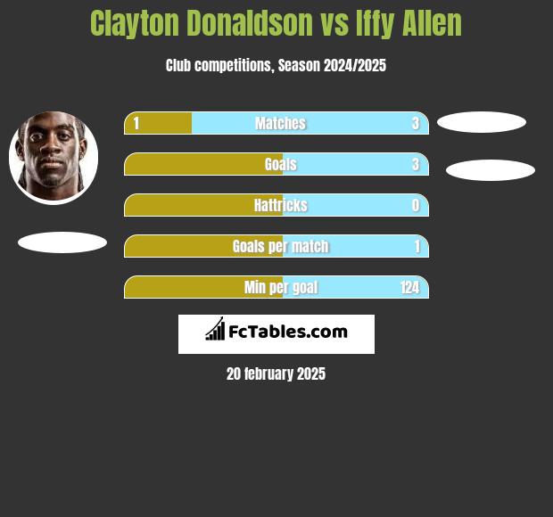 Clayton Donaldson vs Iffy Allen h2h player stats