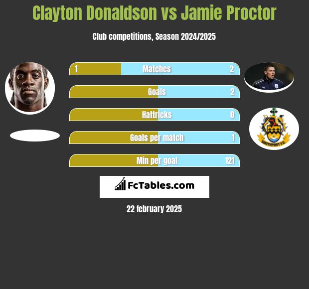 Clayton Donaldson vs Jamie Proctor h2h player stats