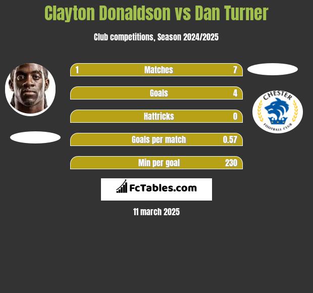 Clayton Donaldson vs Dan Turner h2h player stats