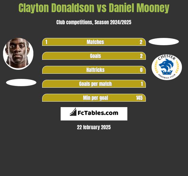 Clayton Donaldson vs Daniel Mooney h2h player stats