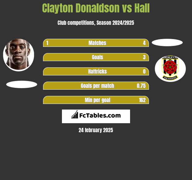 Clayton Donaldson vs Hall h2h player stats