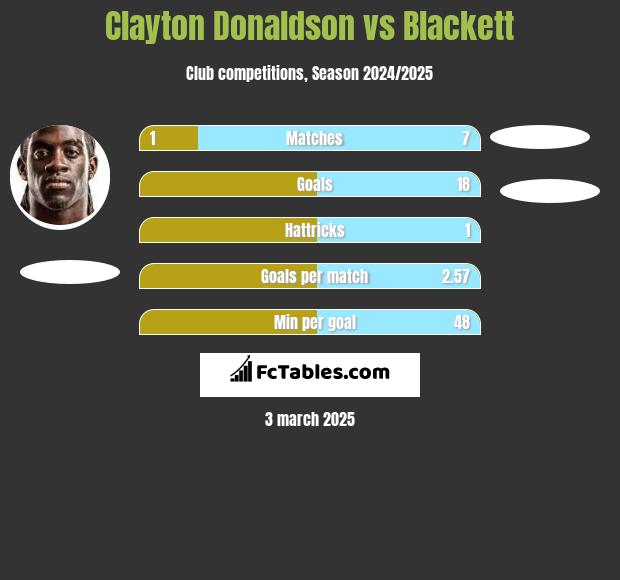 Clayton Donaldson vs Blackett h2h player stats